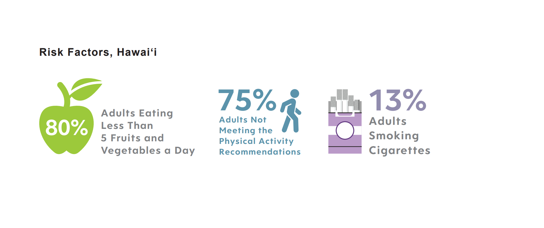 Risk Factors Hawaii 80% Adults Eating Less than 5 Fruits and Vegetables a Day 75% Adults Not Meeting the Physical Activity Recommendations 13% Adults Smoking Cigarettes