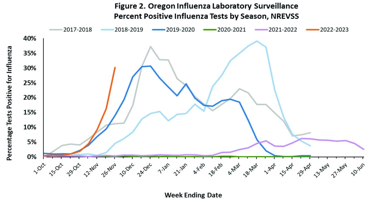 A fever line graphic showing that the percent of positive flu tests for right now is much higher than this week in previous years.